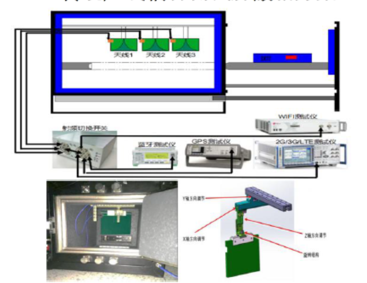 We provide XiaoMi with a coupling test shielding box system